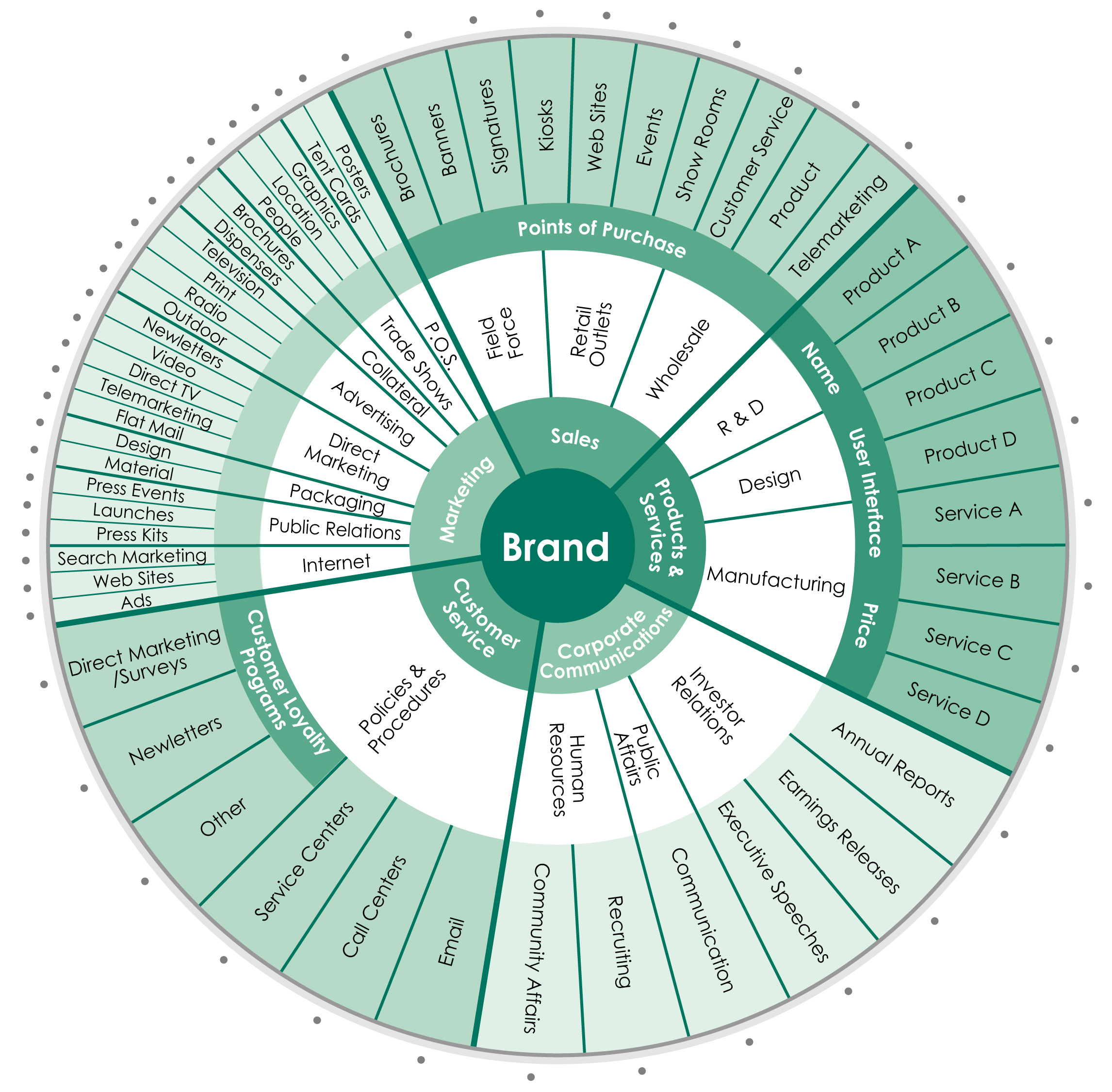 Brand-Wheel